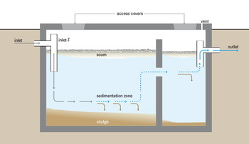 Diagram: septic tank underground, “How Does a Septic Tank Work?”