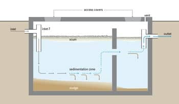 Diagram: septic tank underground, “How Does a Septic Tank Work?”